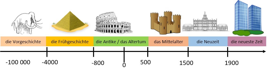 Epochen der Geschichte Zeitleiste